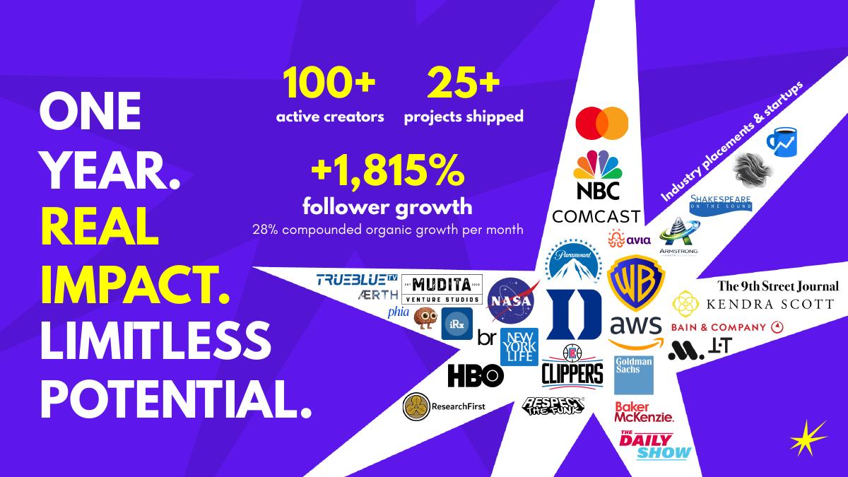 Creator Lab pitch deck slide: one year of impact, with growth stats and partner logos